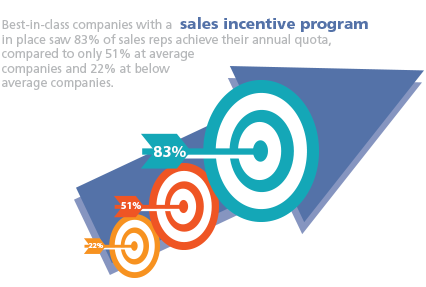 Sales Incentives | Sales Incentive Program | Employee Sales Incentive